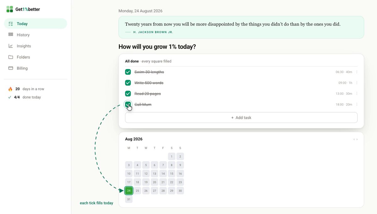 A day in Get1%better: four tasks ticked off, and today's square filled in on the month below.